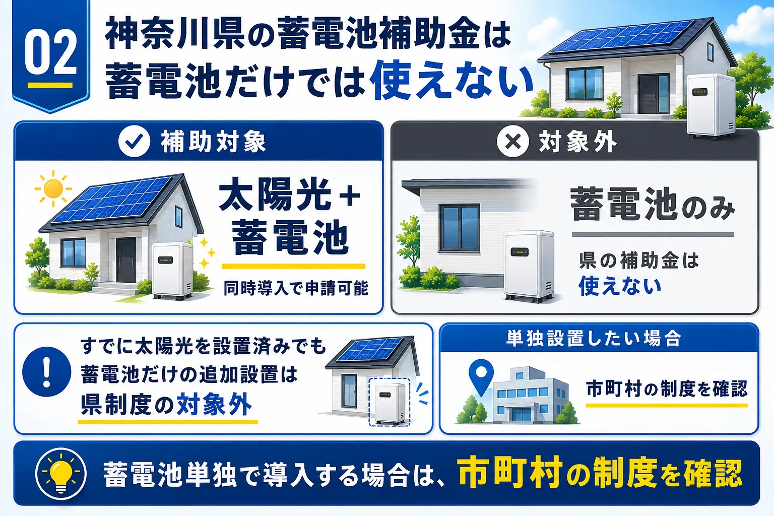 神奈川県の蓄電池補助金は蓄電池だけでは使えないことを示す図解
