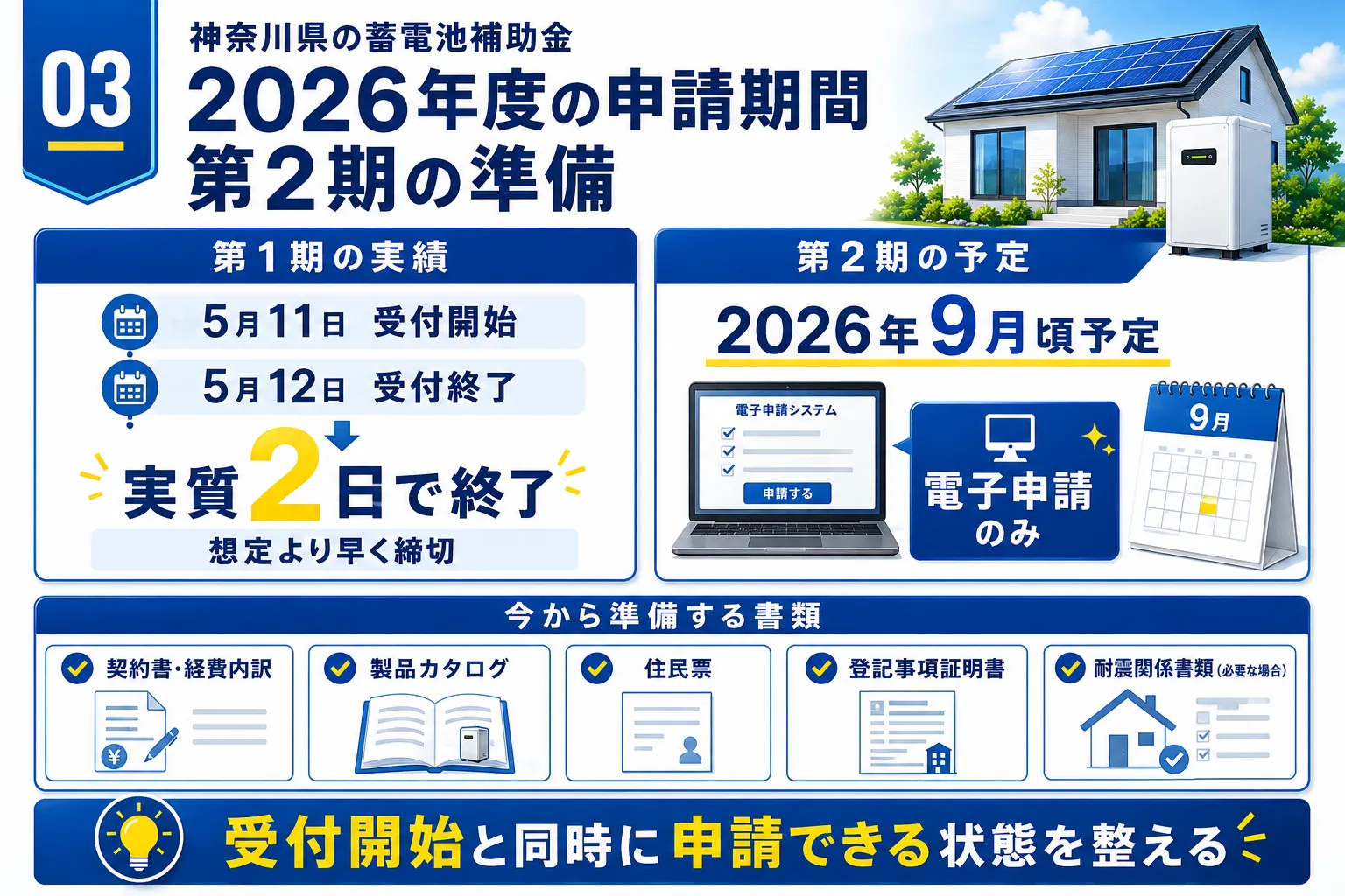 2026年度神奈川県蓄電池補助金の申請期間、第1期はわずか2日で終了したことを示す図解