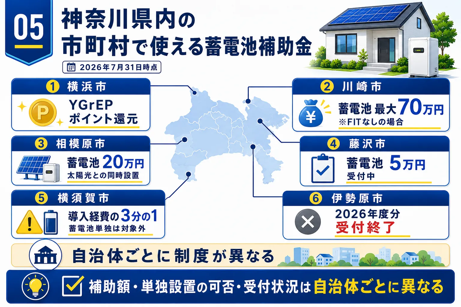 神奈川県内の市町村で使える蓄電池補助金一覧を示す図解
