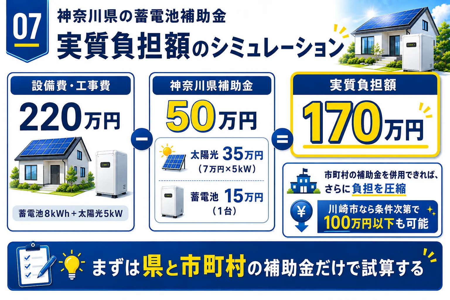 神奈川県の蓄電池補助金を使った実質負担額のシミュレーションを示す図解
