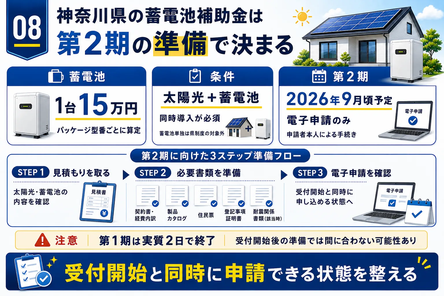 神奈川県の蓄電池補助金は第2期の準備で決まることをまとめた画像