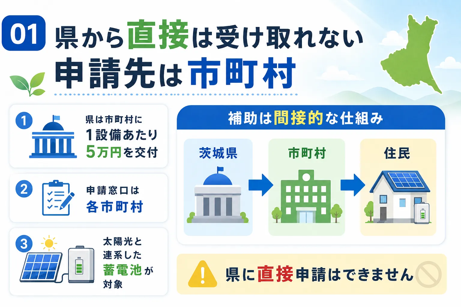 茨城県の太陽光・蓄電池補助金 県から直接受け取れない仕組み