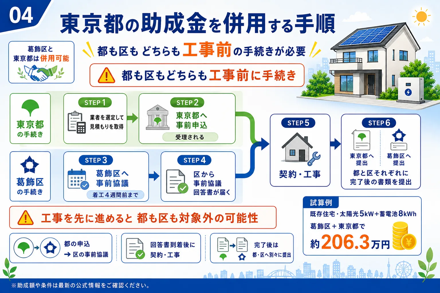 葛飾区の太陽光・蓄電池補助金と東京都の助成金を併用する手順
