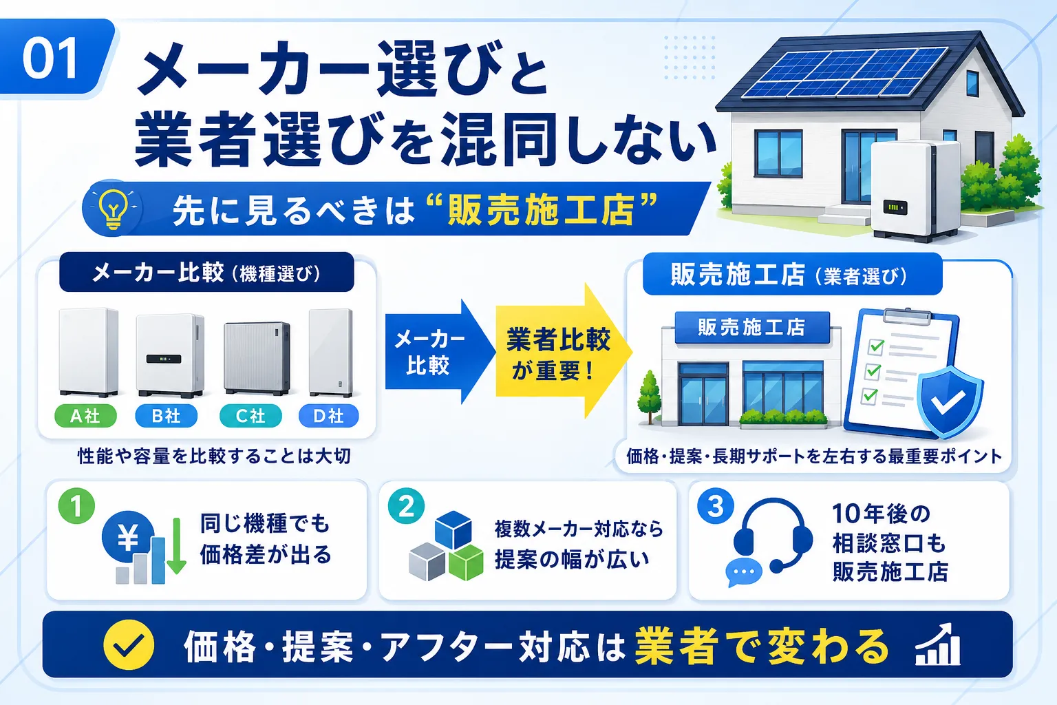 蓄電池の業者選びでメーカー選びと混同すると損をする理由