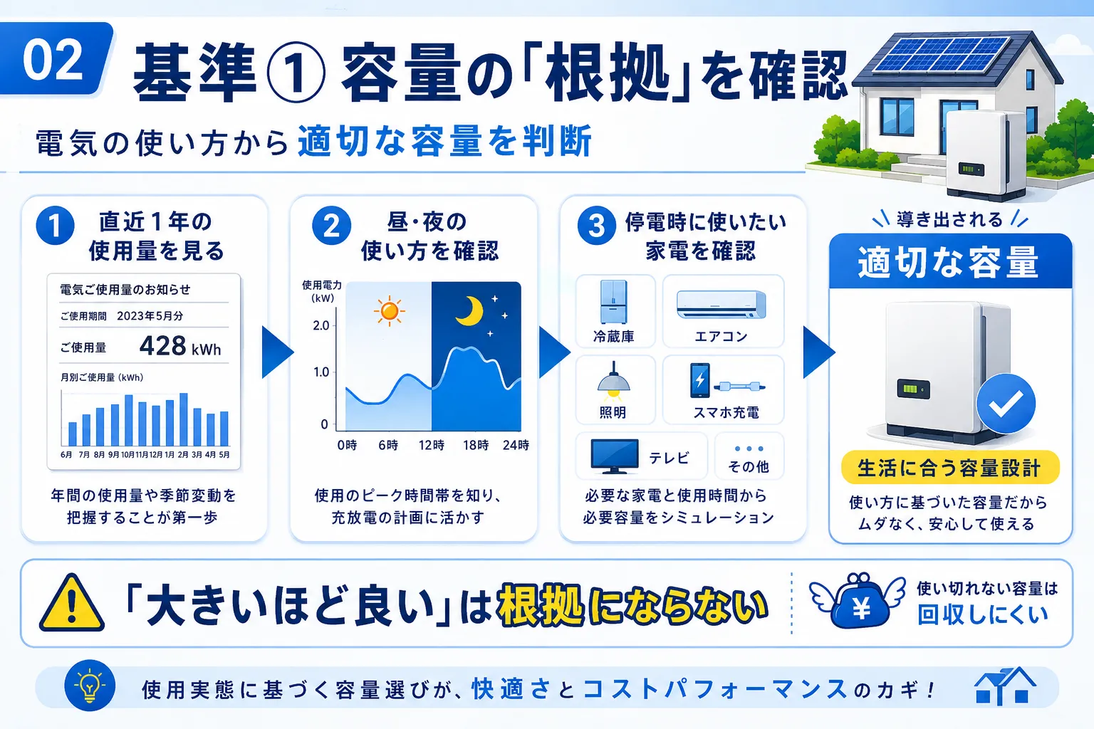 蓄電池の業者選びの基準① 容量の根拠を確認