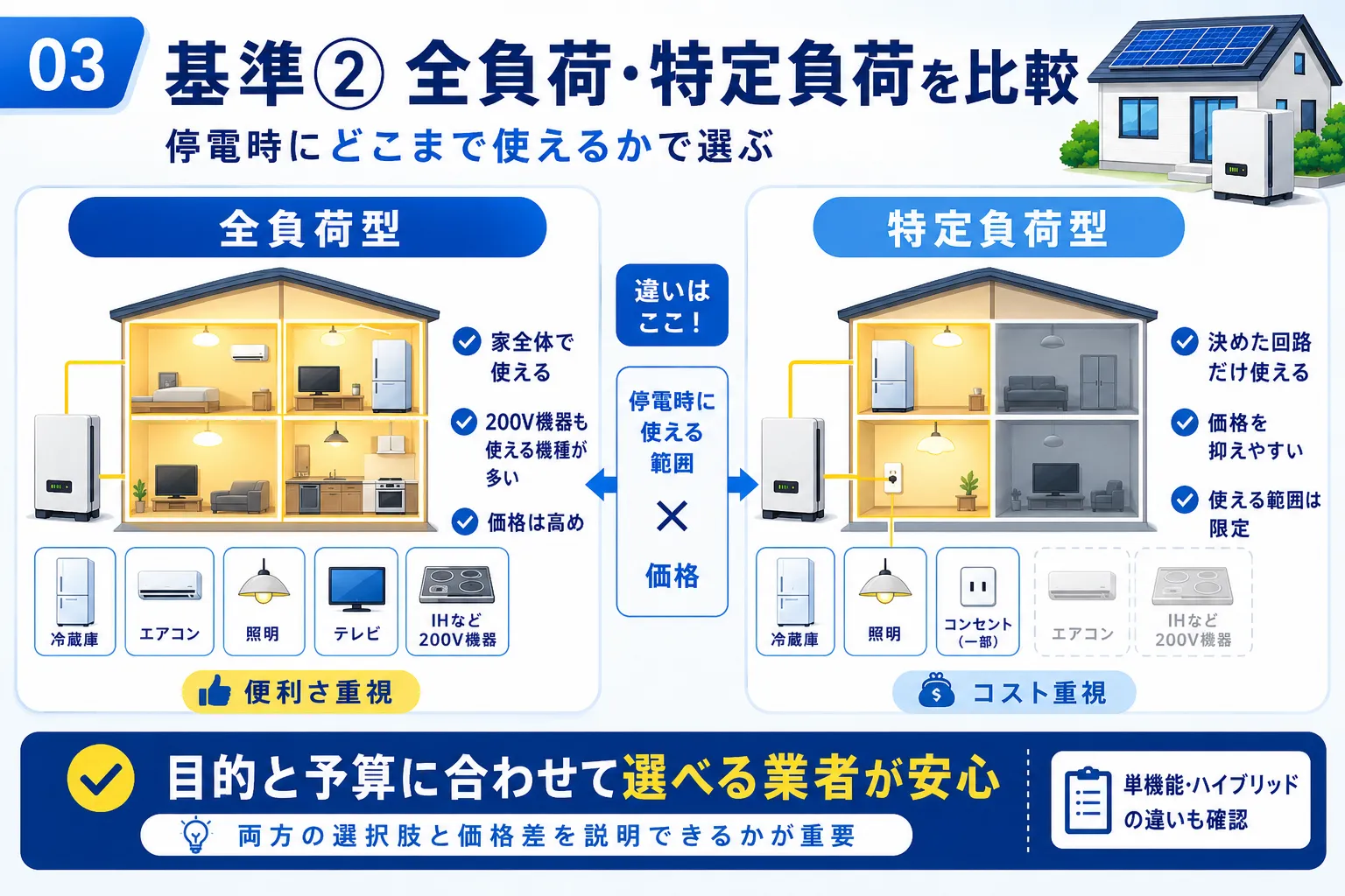 蓄電池の業者選びの基準② 全負荷と特定負荷を比較