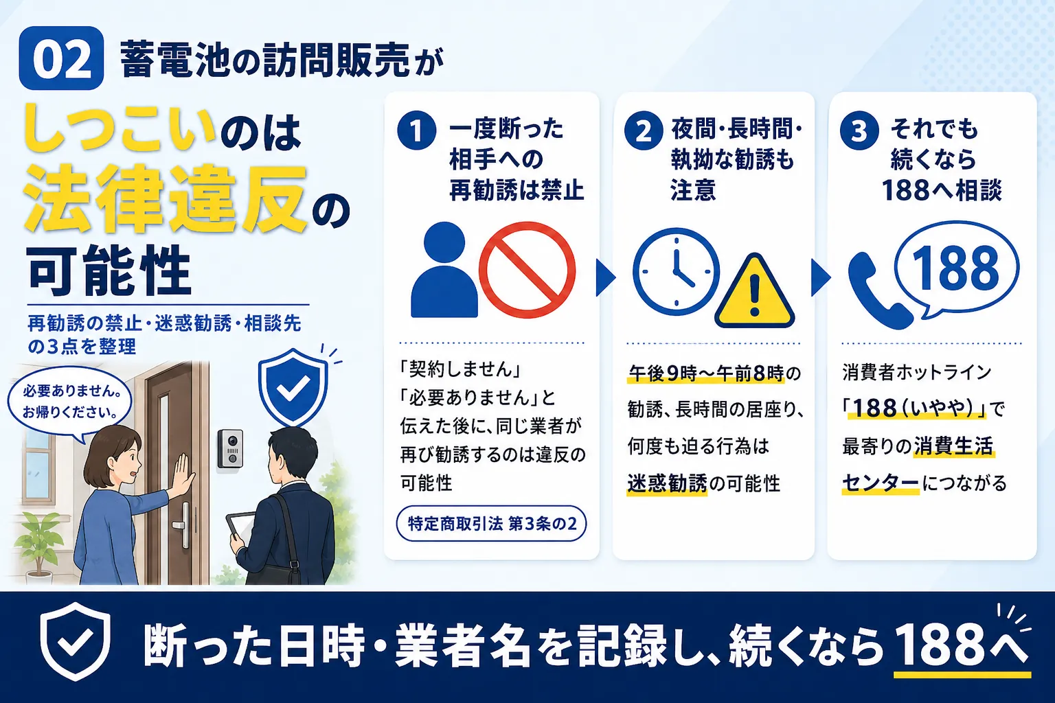蓄電池の訪問販売がしつこいのは法律違反の可能性があることを示す図解