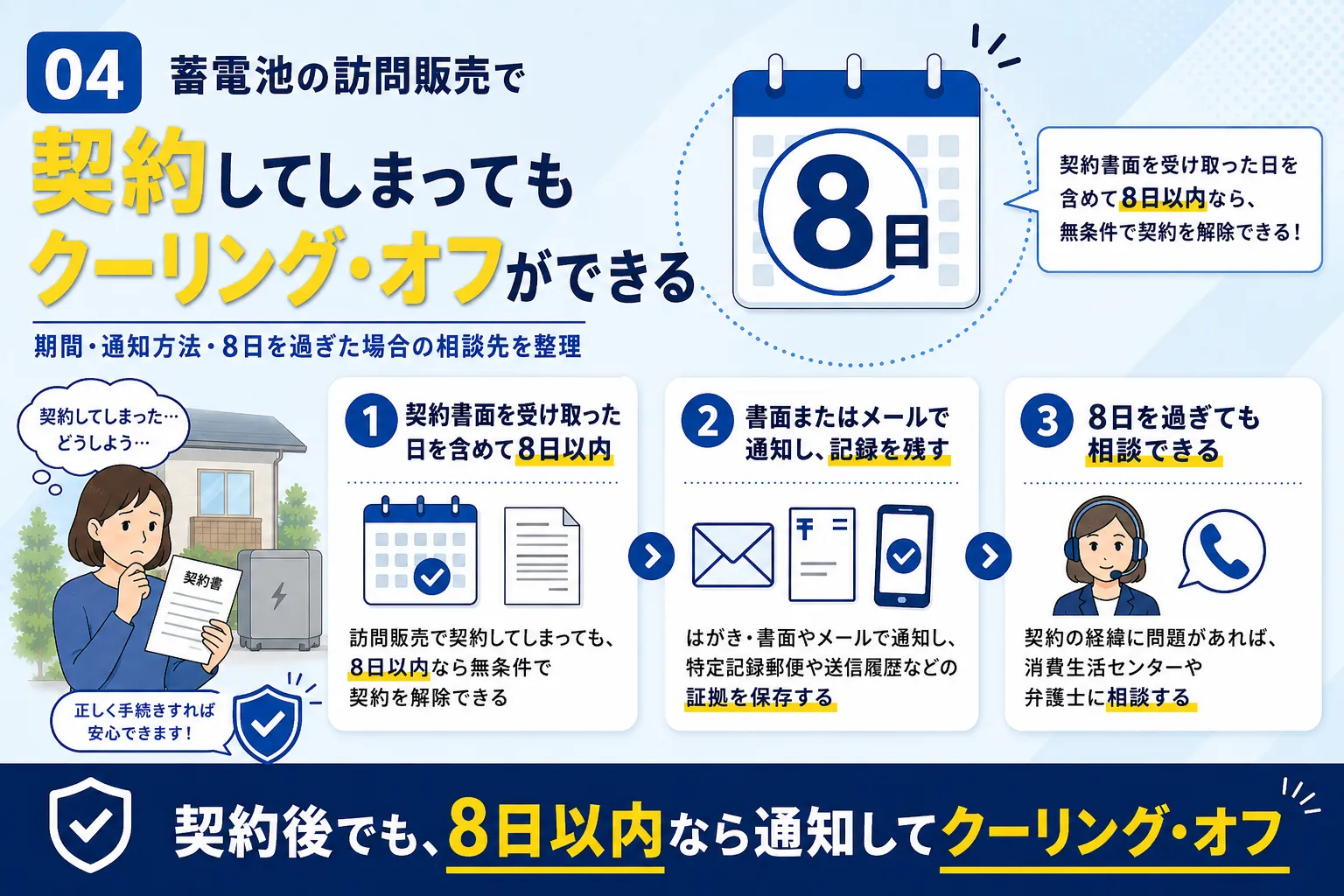 蓄電池の訪問販売で契約してしまってもクーリング・オフができることを示す図解