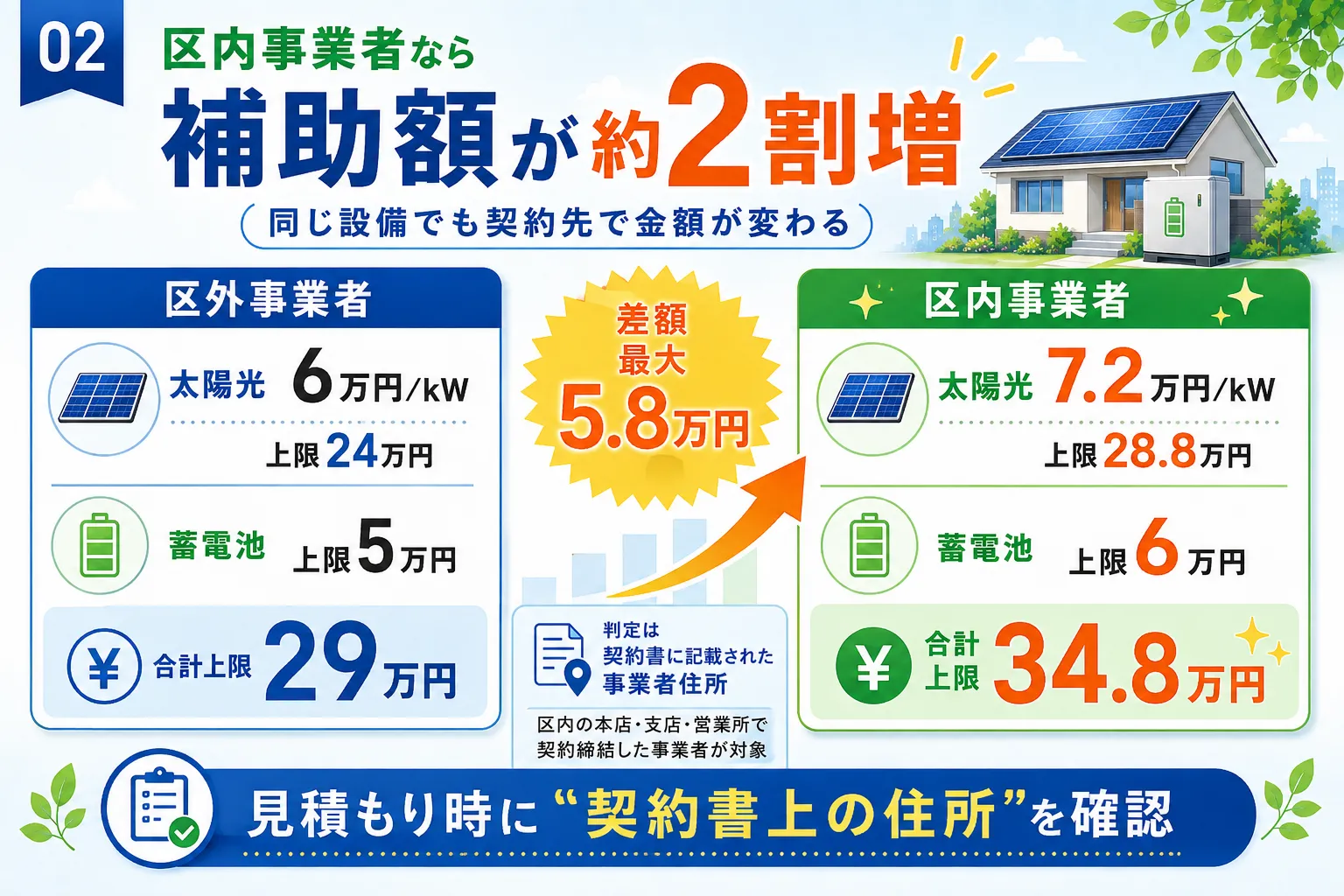 足立区の太陽光・蓄電池補助金 区内事業者との契約で約2割増える