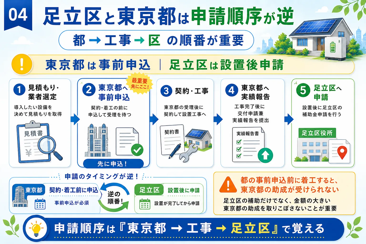 足立区と東京都は太陽光・蓄電池補助金の申請順序が逆