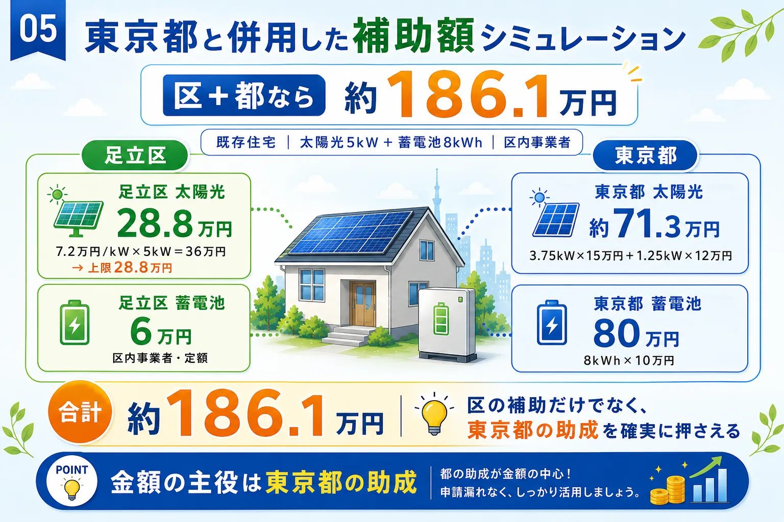 足立区の太陽光・蓄電池補助金と東京都の助成金を併用したときの金額