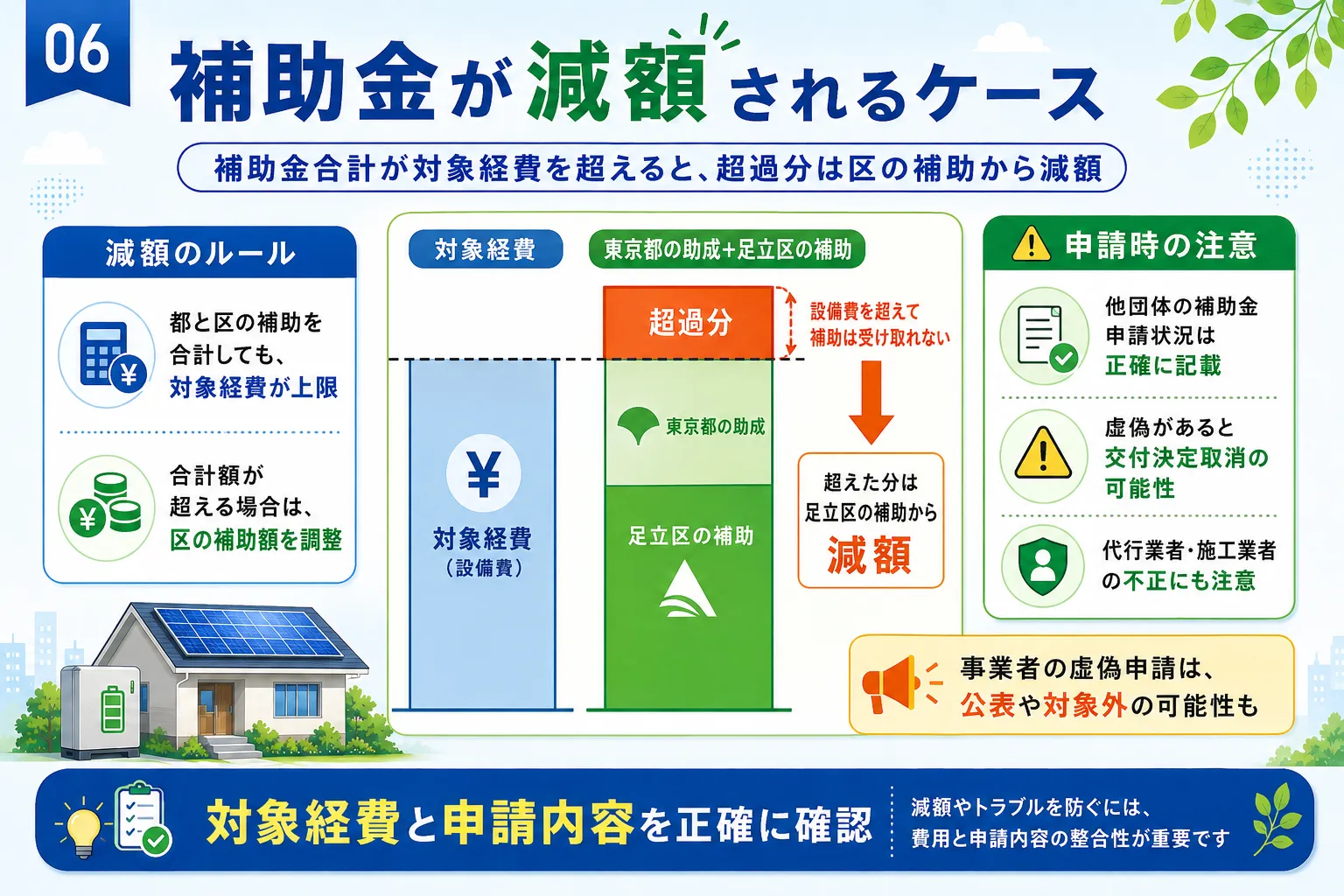 足立区の太陽光・蓄電池補助金が減額されるケース