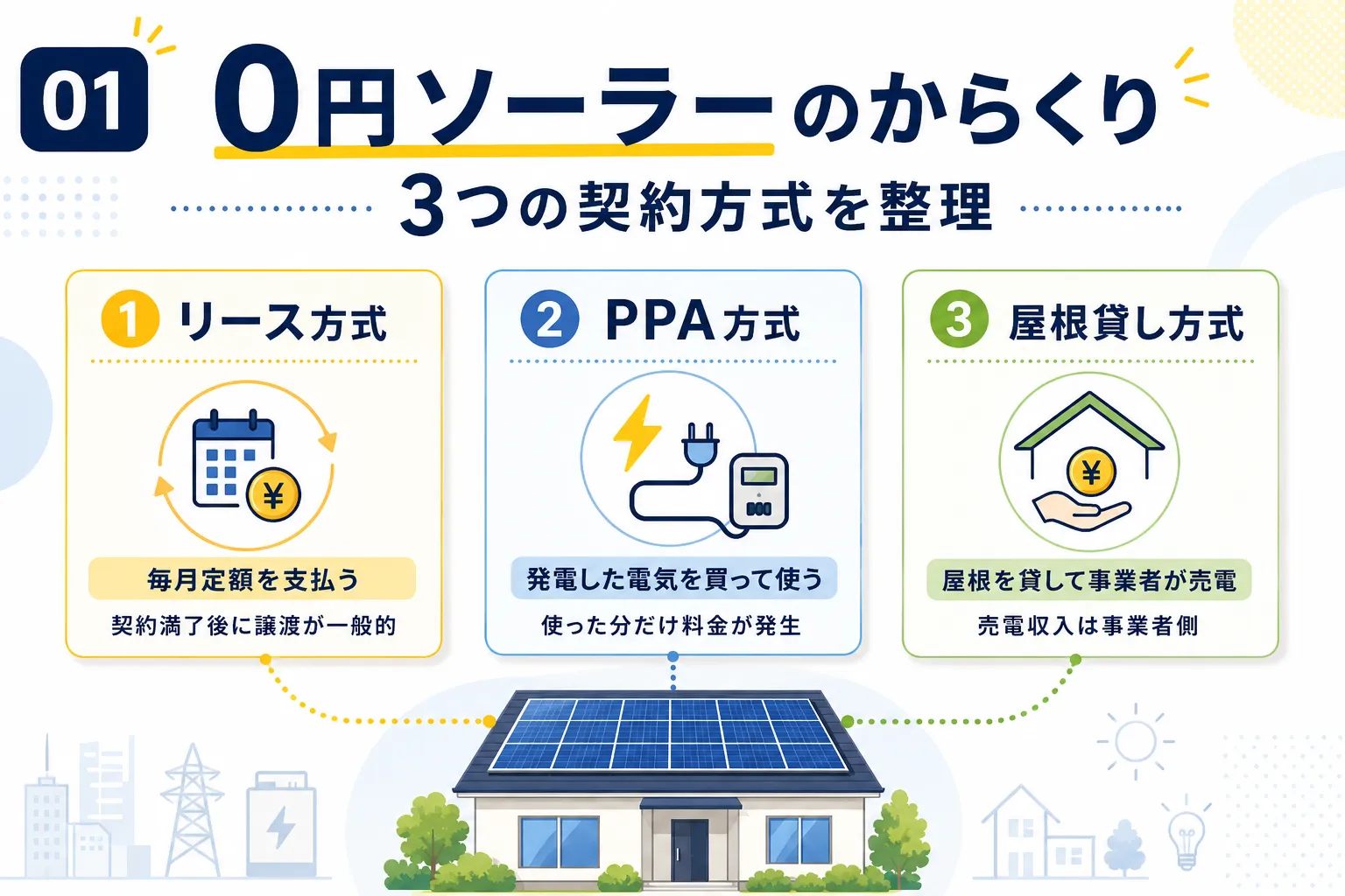 0円ソーラーのからくりを3つの契約方式で整理する