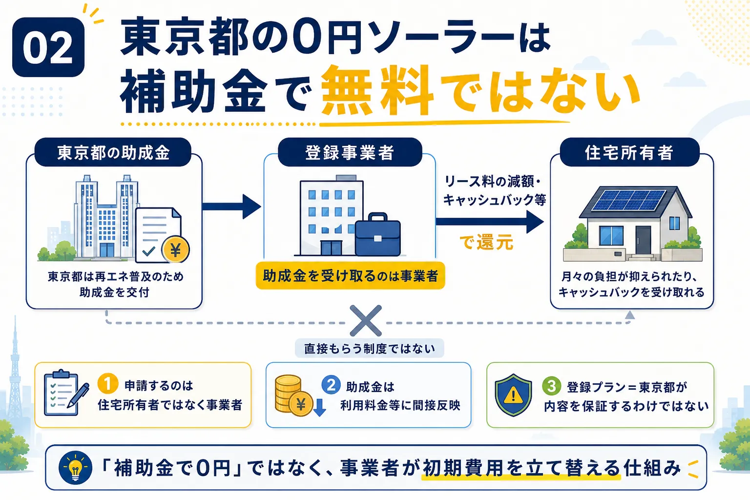 東京都の0円ソーラーは補助金で無料になっているわけではない
