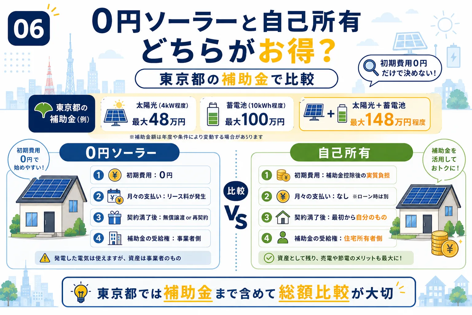 0円ソーラーと自己所有はどちらがお得？東京都の補助金で比べる