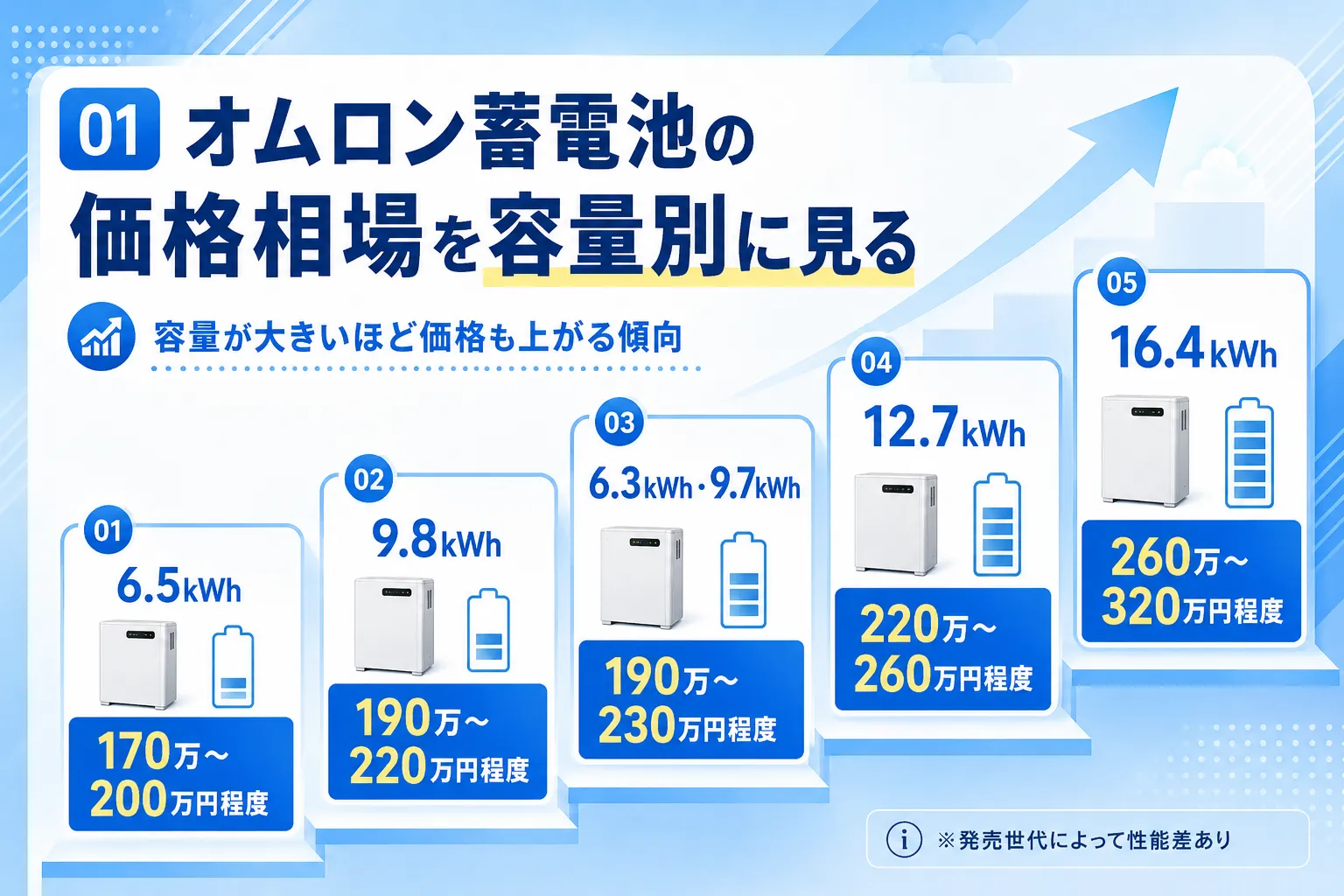 オムロン蓄電池（KPBP-A）の価格相場を容量別に見る