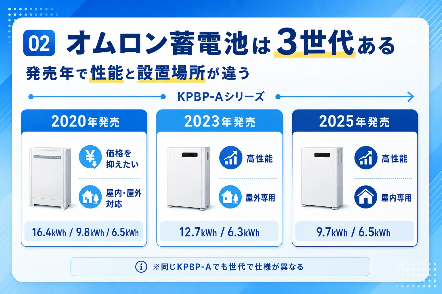 オムロン蓄電池は3世代ある｜発売年で性能と設置場所が違う