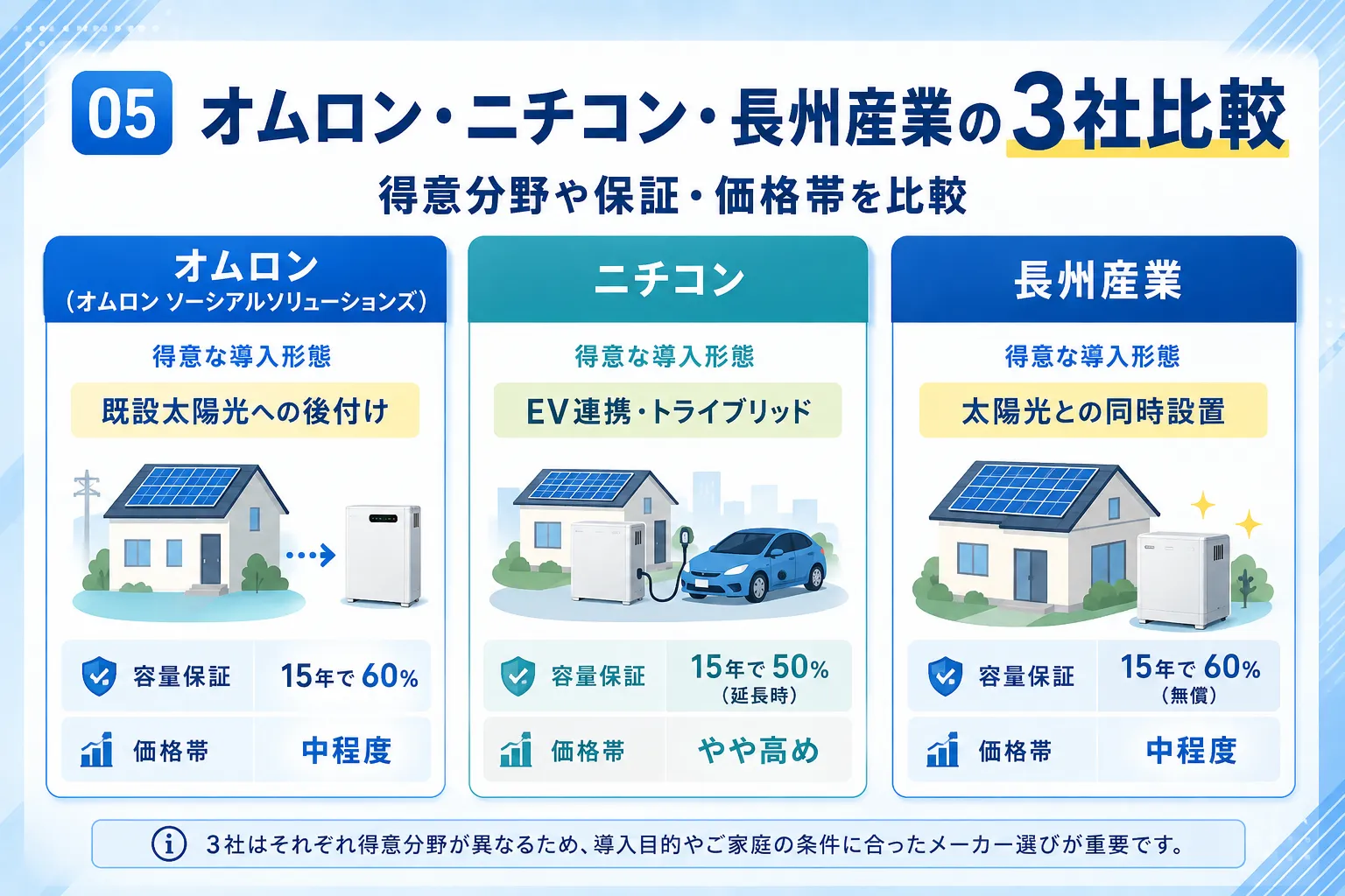 オムロンとニチコン・長州産業の3社比較