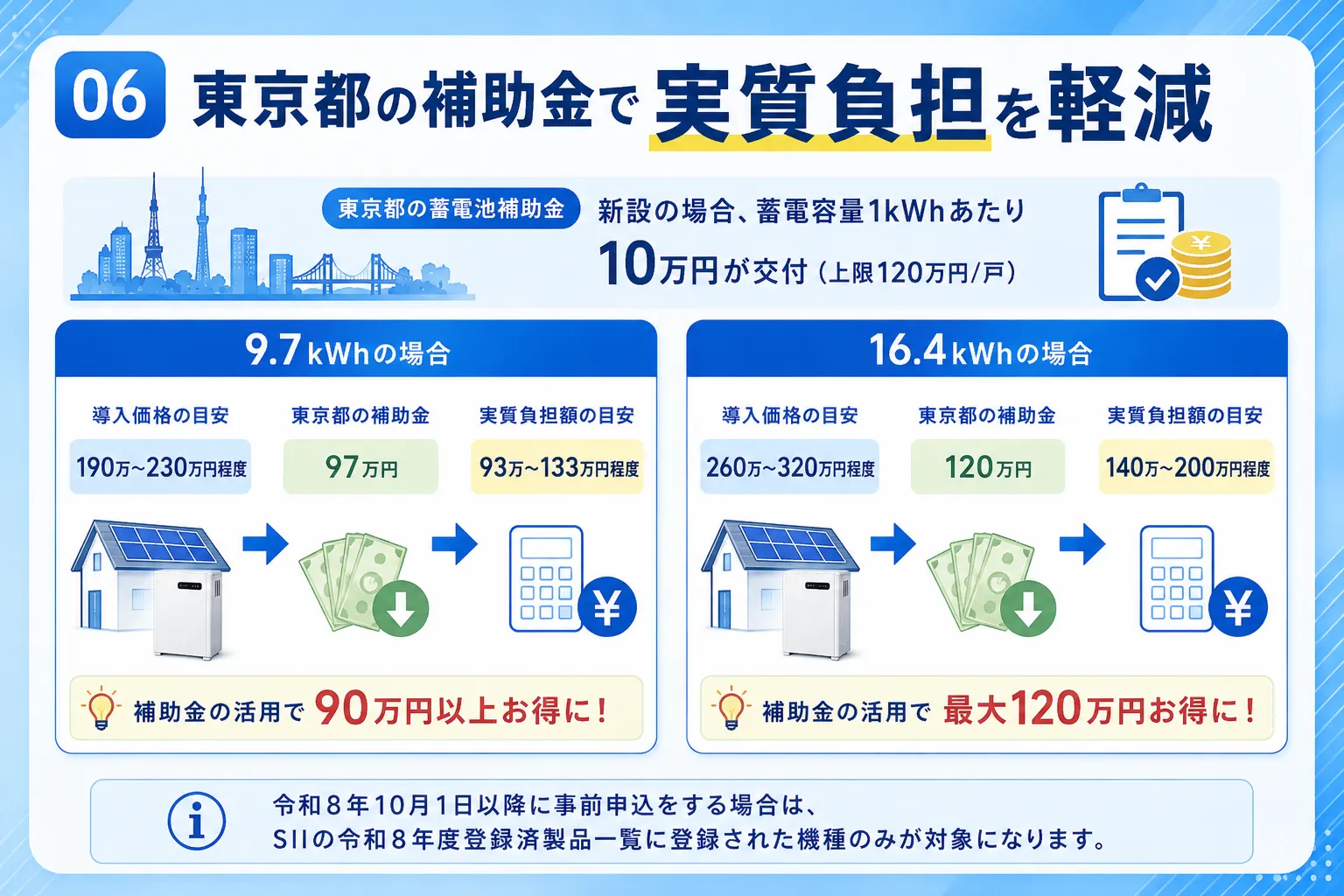 オムロン蓄電池の価格を東京都の補助金で下げる