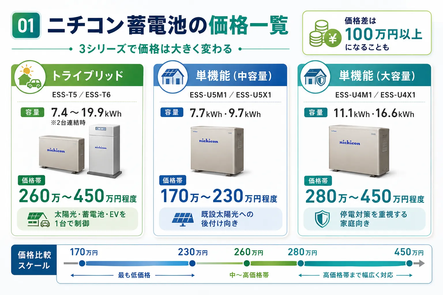 ニチコン蓄電池の価格一覧｜シリーズ・容量別の相場