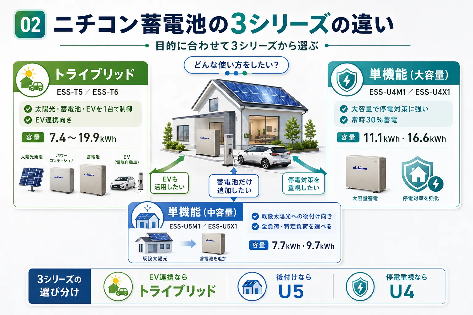 ニチコン蓄電池の3シリーズの違いと選び分け