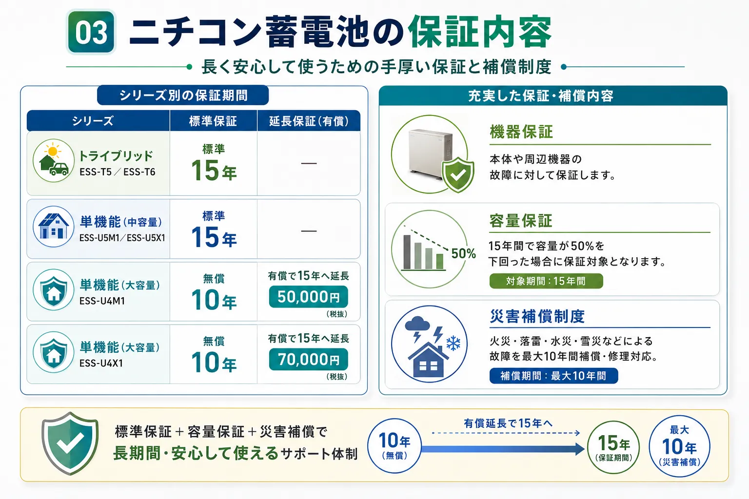 ニチコン蓄電池の保証内容を詳しく解説