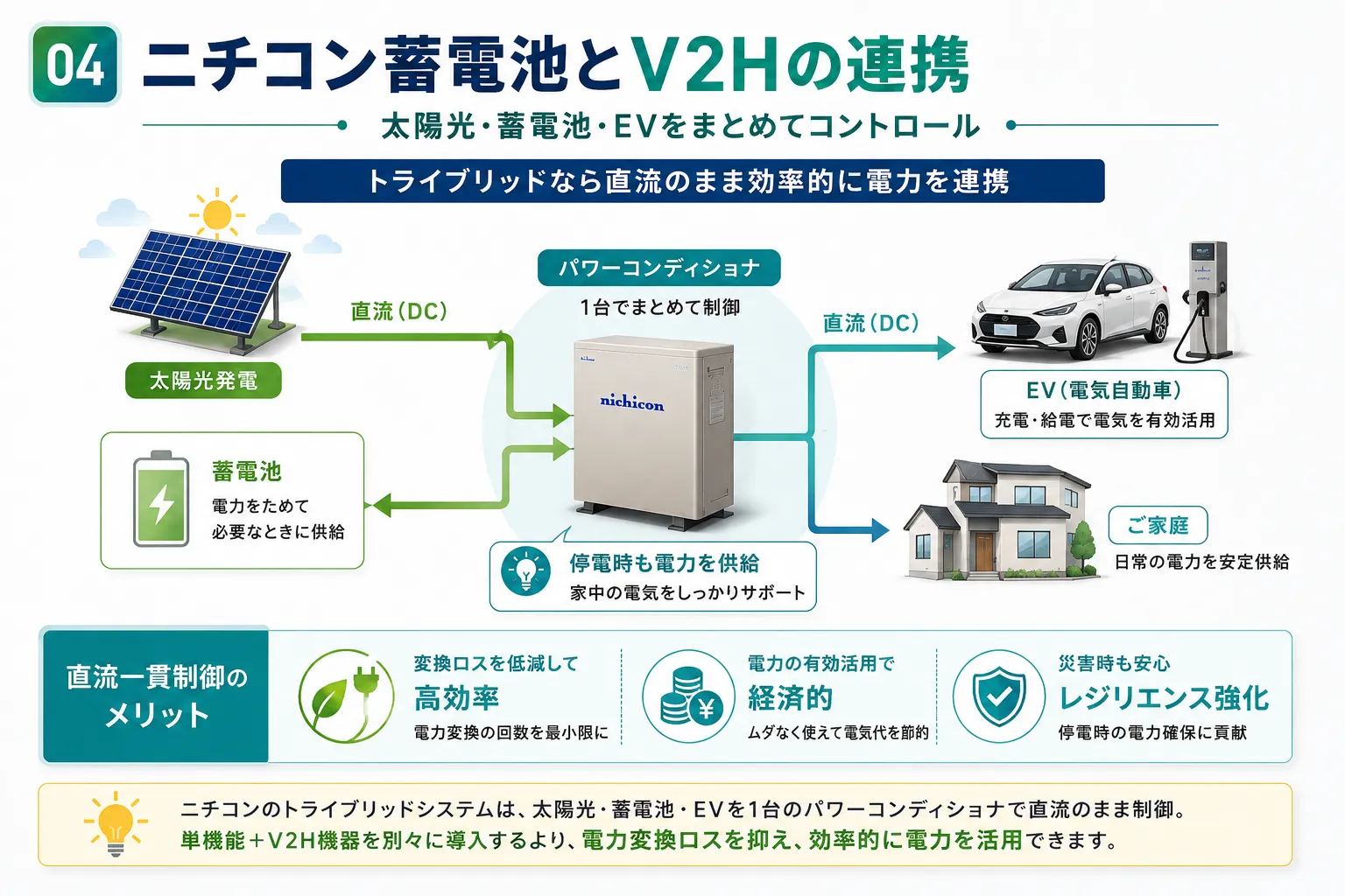 ニチコン蓄電池とV2Hの連携運転｜EVパワー・ステーションとの違い