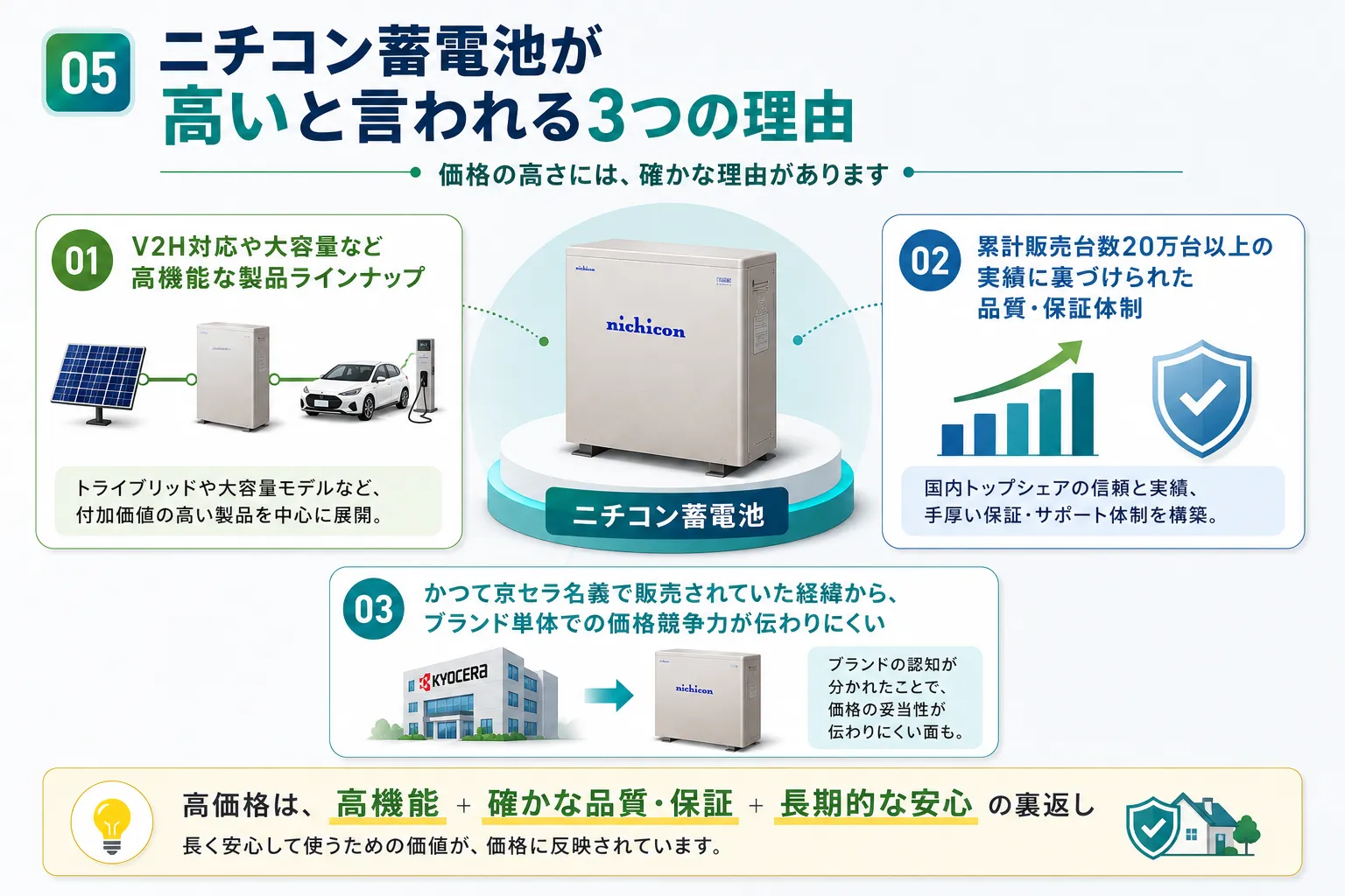 ニチコン蓄電池の価格が高いと言われる3つの理由
