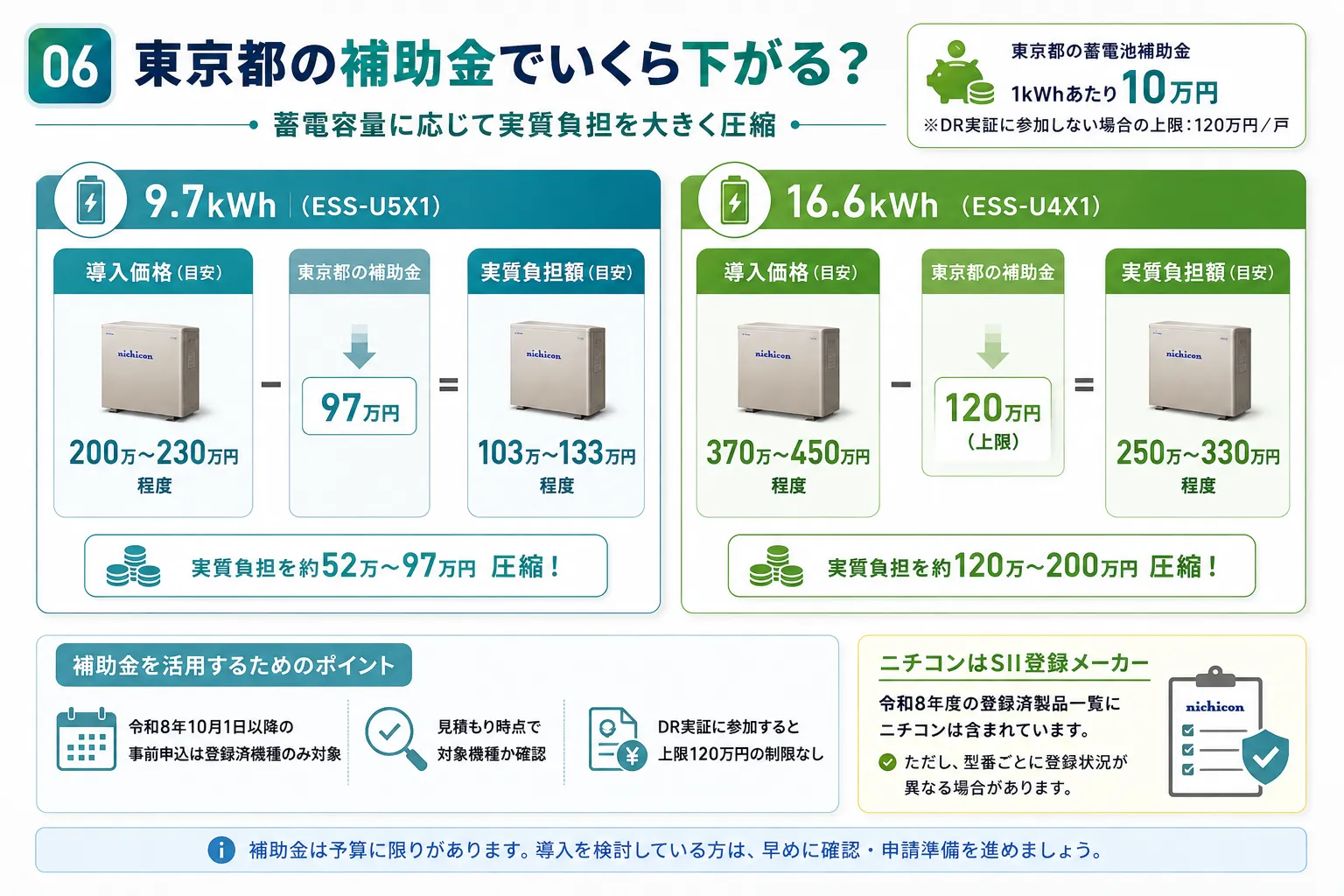 ニチコン蓄電池の価格は東京都の補助金でいくら下がる？