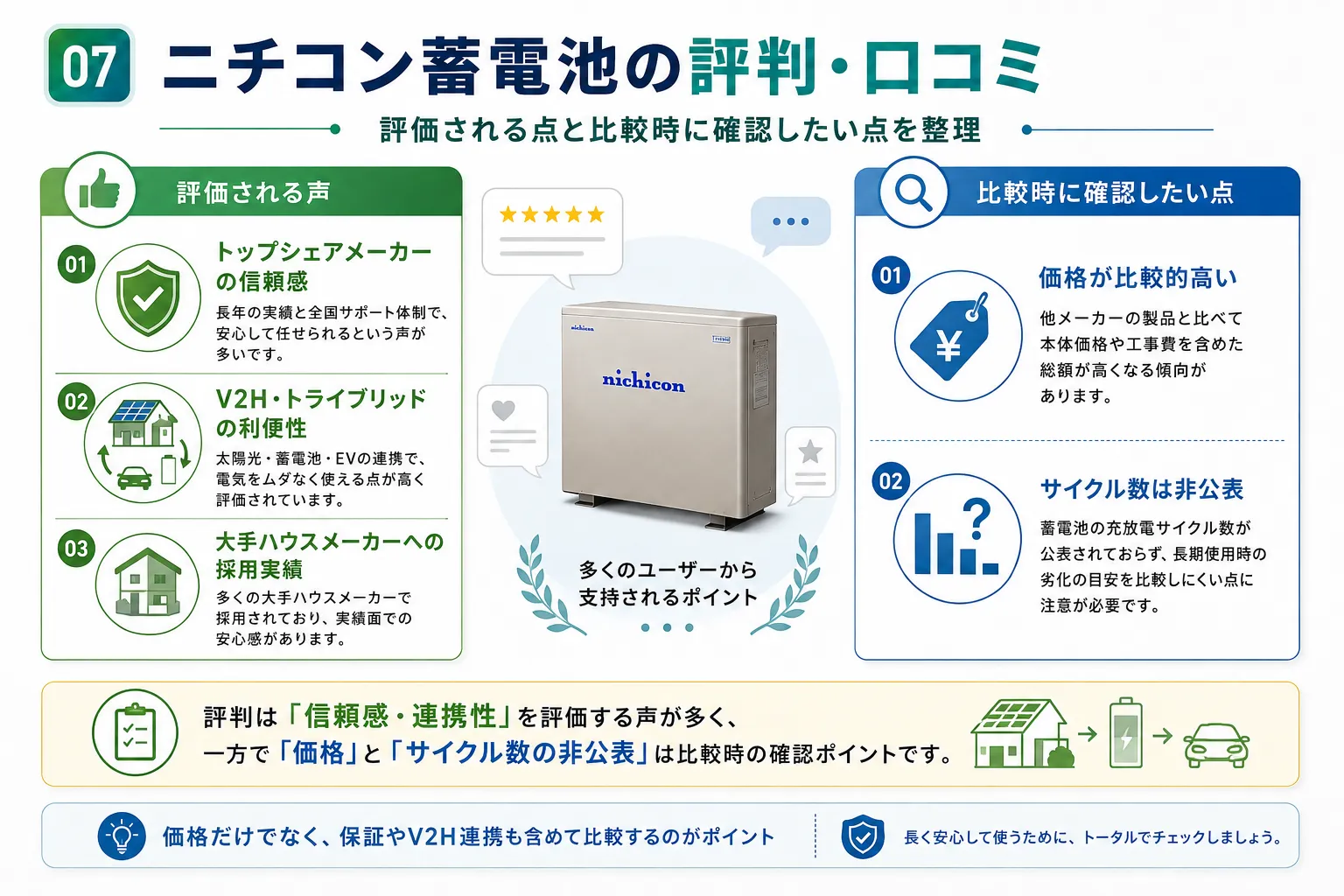 ニチコン蓄電池の評判・口コミで多い声