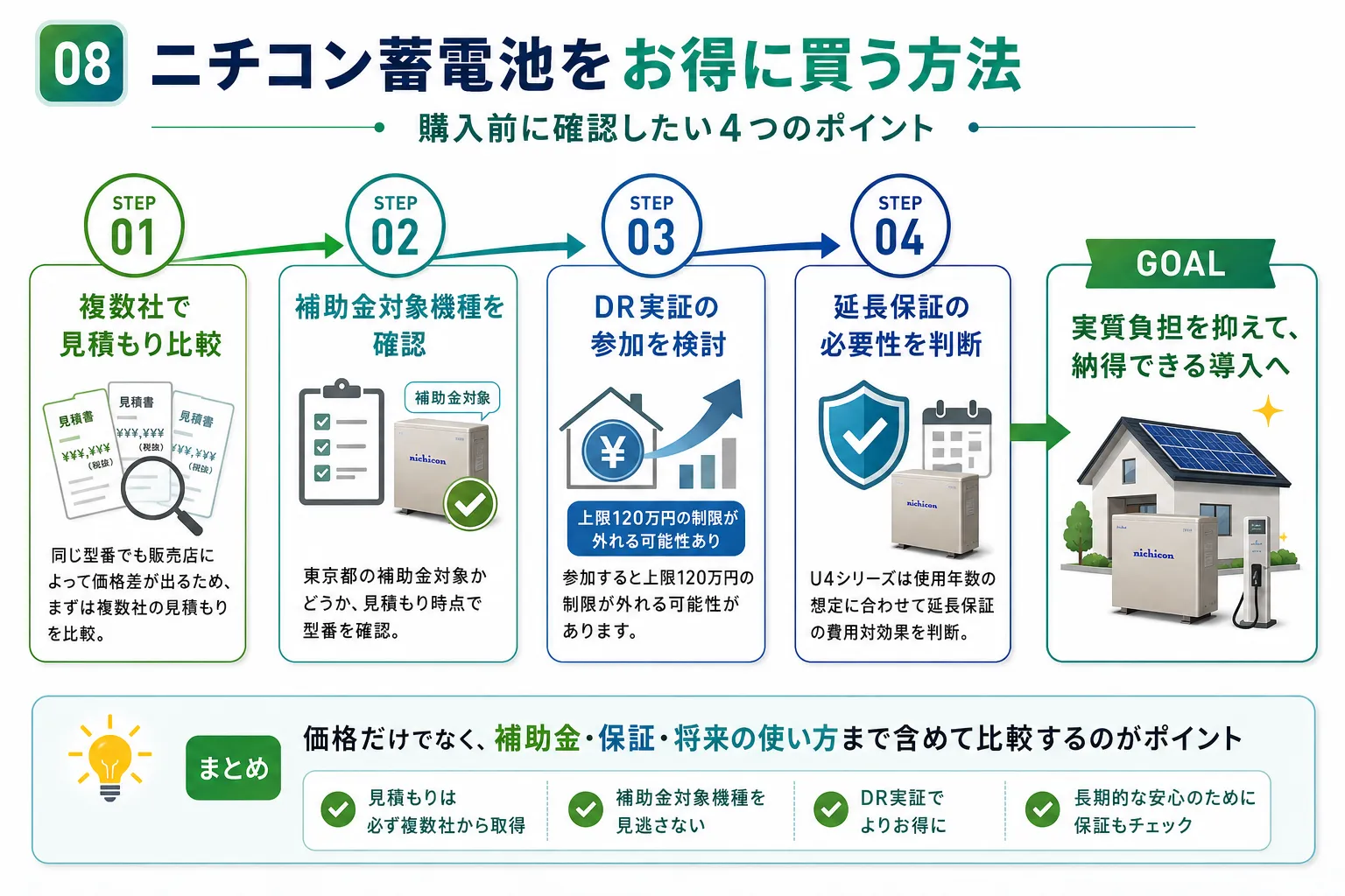 ニチコン蓄電池をお得に買う方法