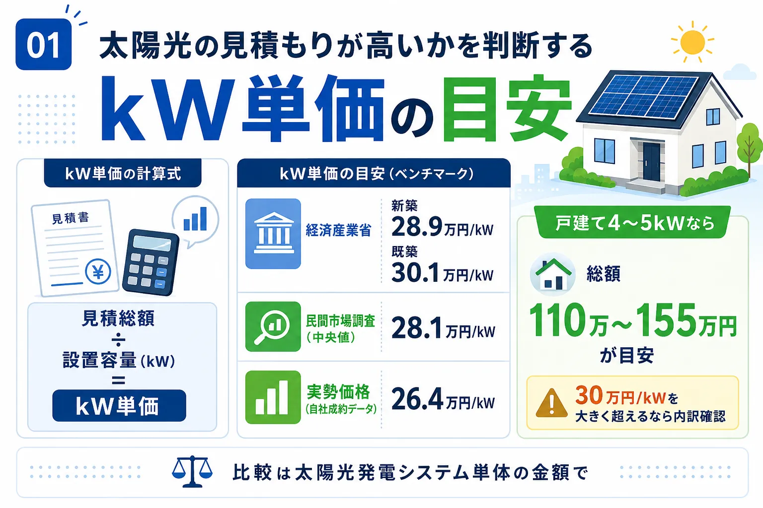 太陽光の見積もりが高いかを判断するkW単価の目安