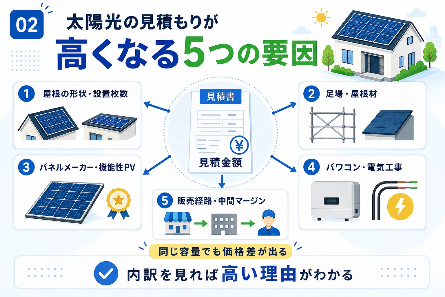 太陽光の見積もりが高くなる5つの要因