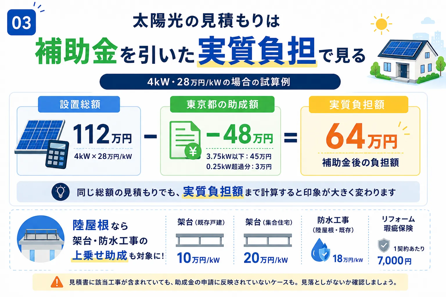 太陽光の見積もりは補助金を引いた実質負担で見る