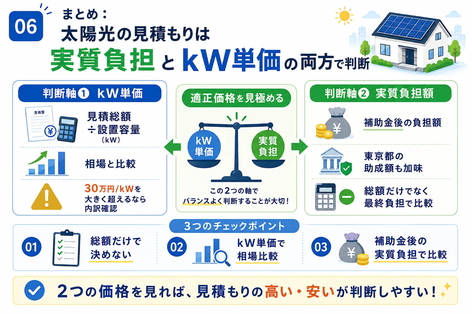まとめ：太陽光の見積もりは実質負担とkW単価の両方で判断する