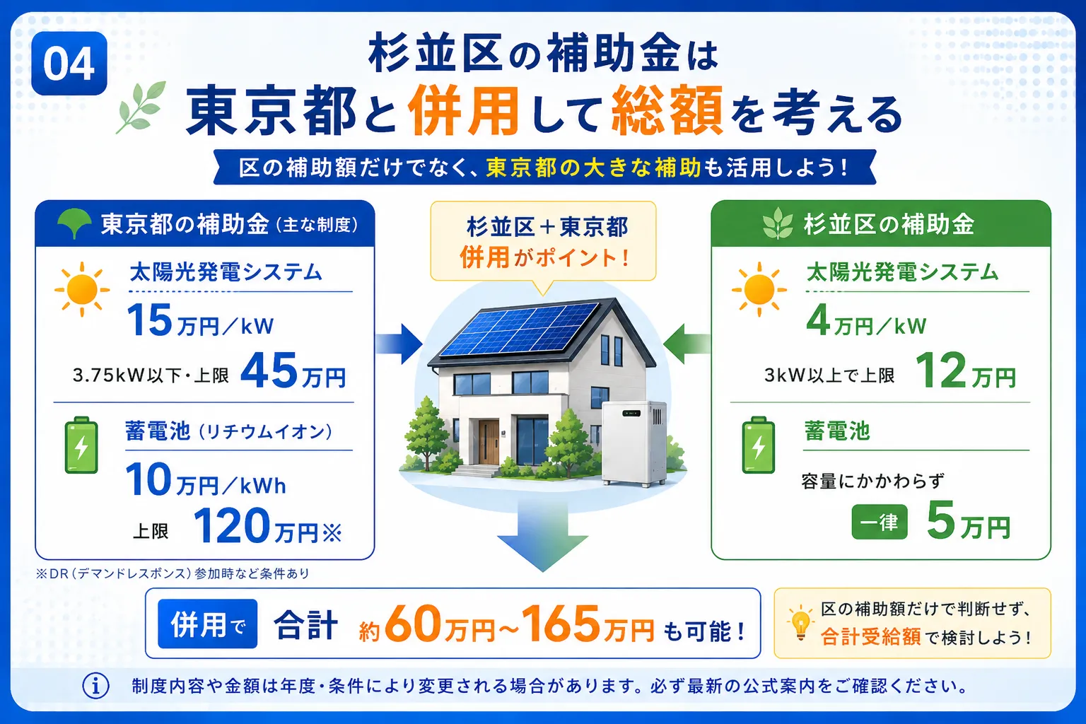杉並区の太陽光・蓄電池の補助金と併用できる東京都の制度
