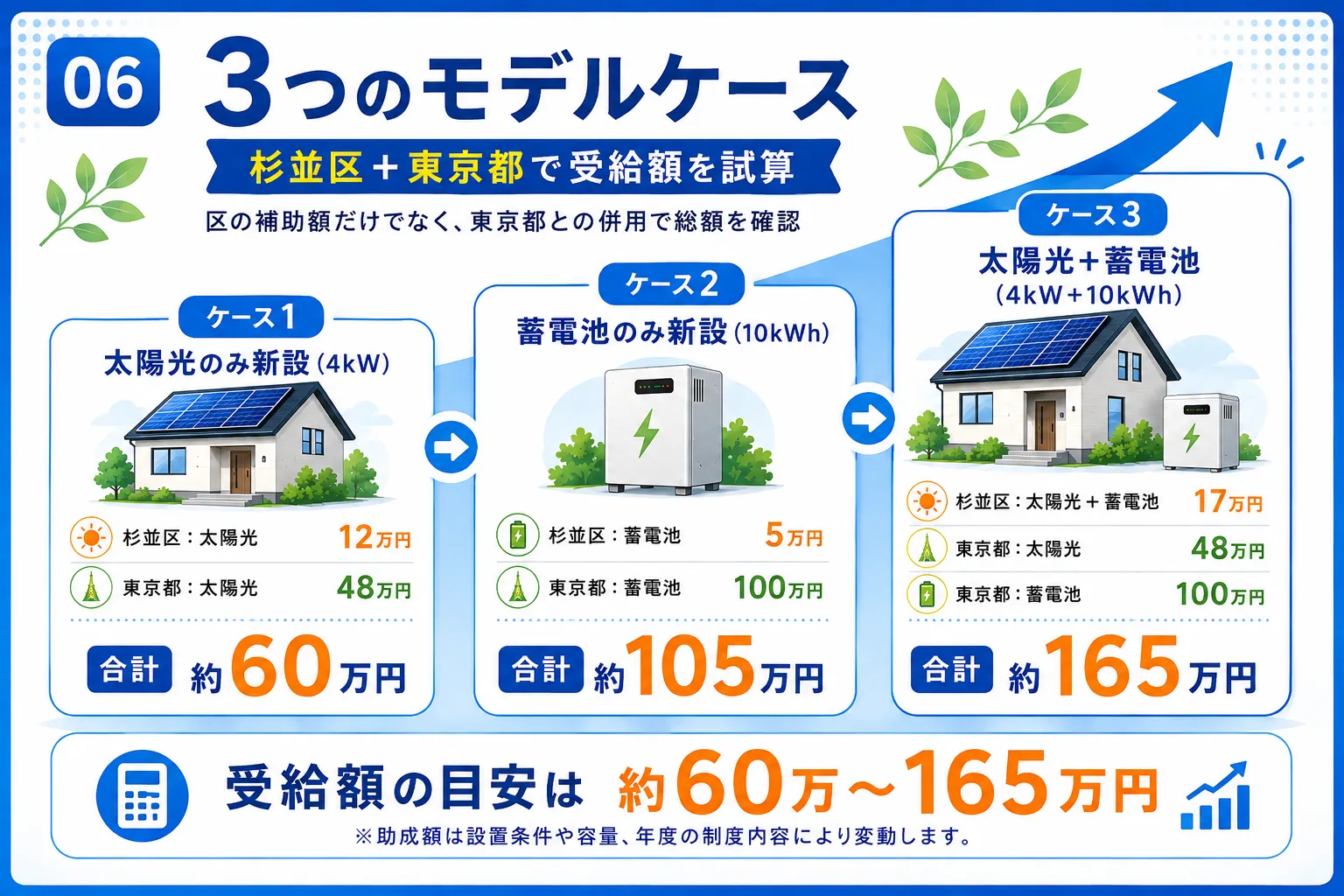 杉並区の太陽光・蓄電池の補助金でいくら受け取れる？モデルケース試算