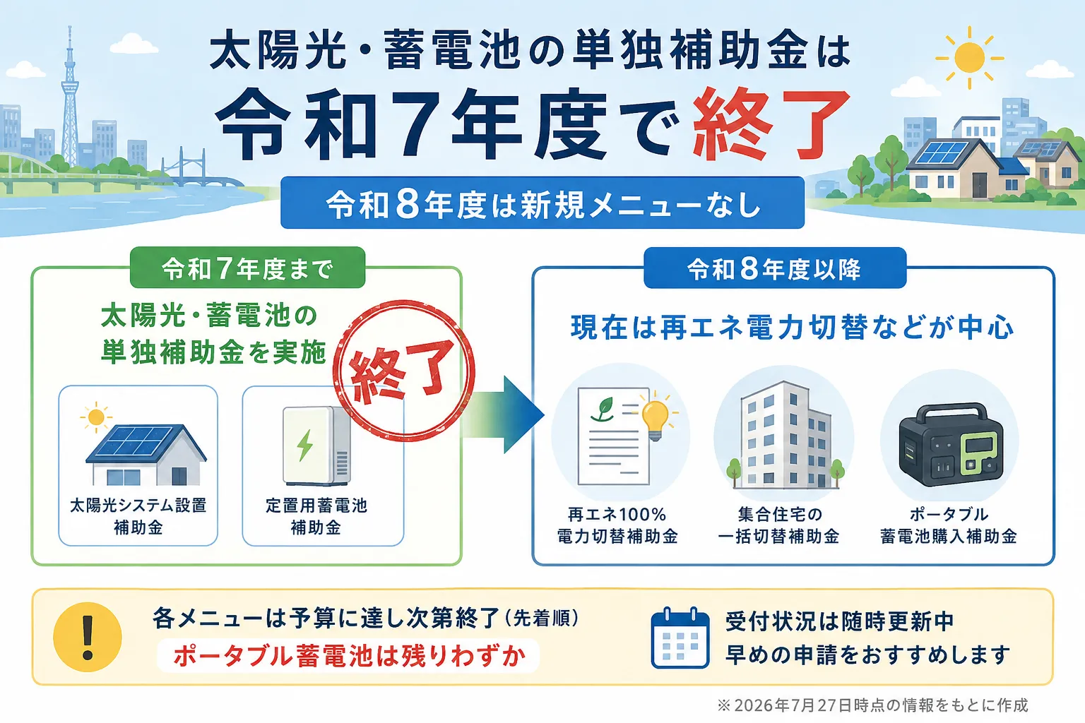 江戸川区の太陽光・蓄電池の単独補助金は令和7年度で終了【残件数も公開】