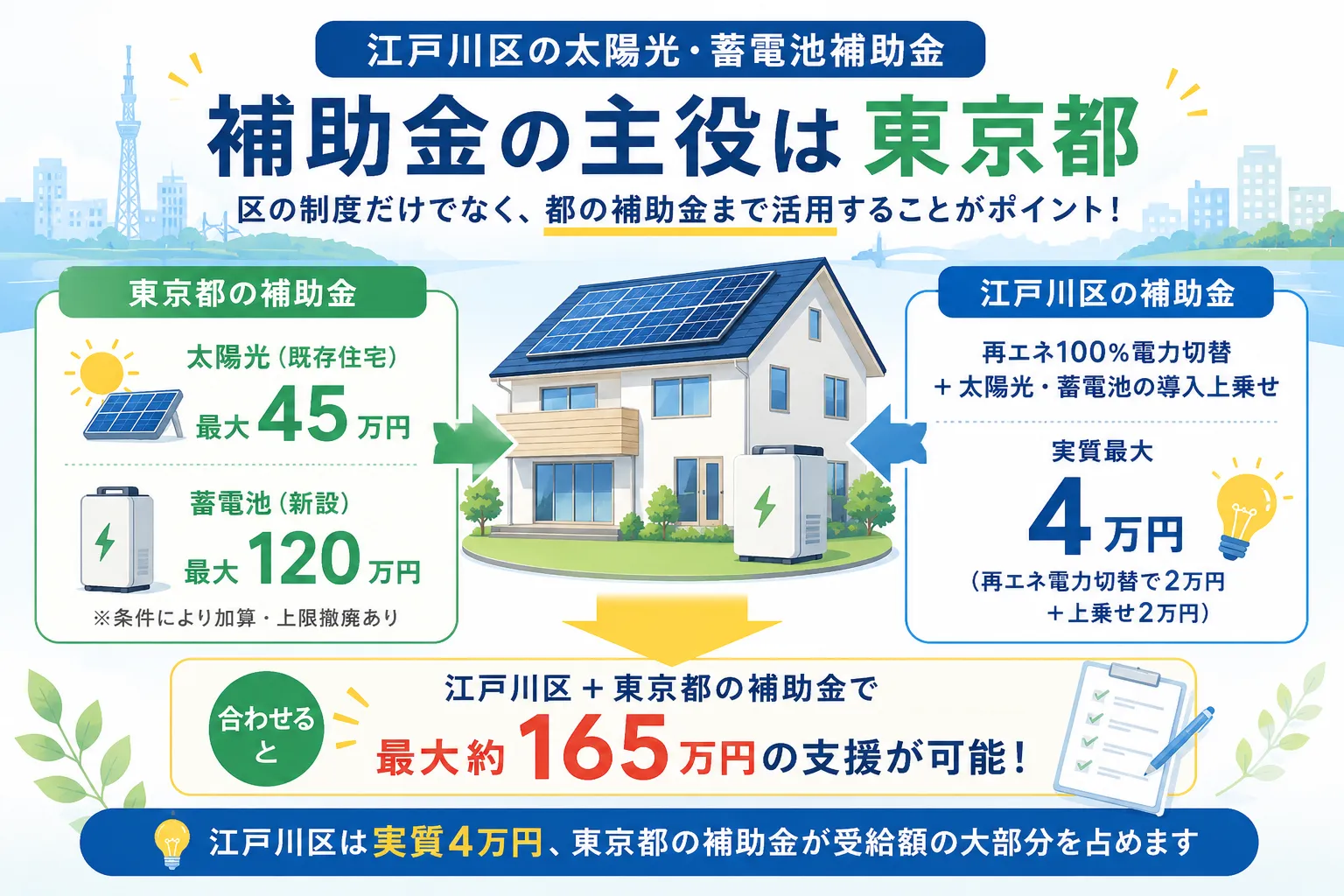 江戸川区の太陽光・蓄電池の補助金で主役になるのは東京都の制度