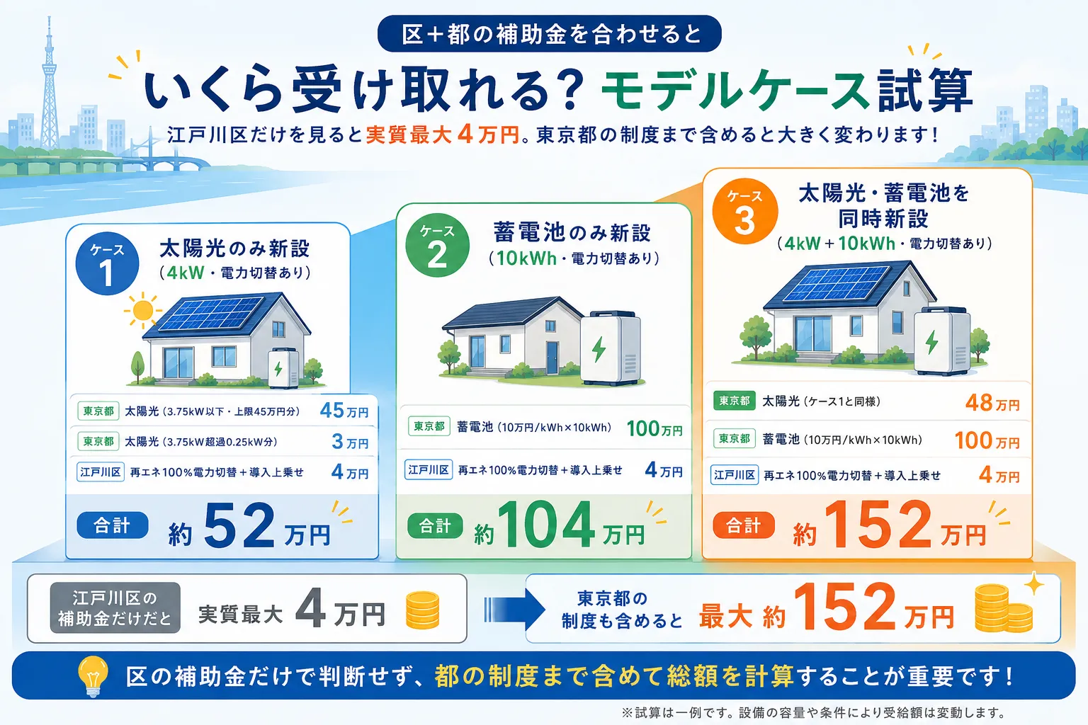 江戸川区の太陽光・蓄電池の補助金でいくら受け取れる?モデルケース試算