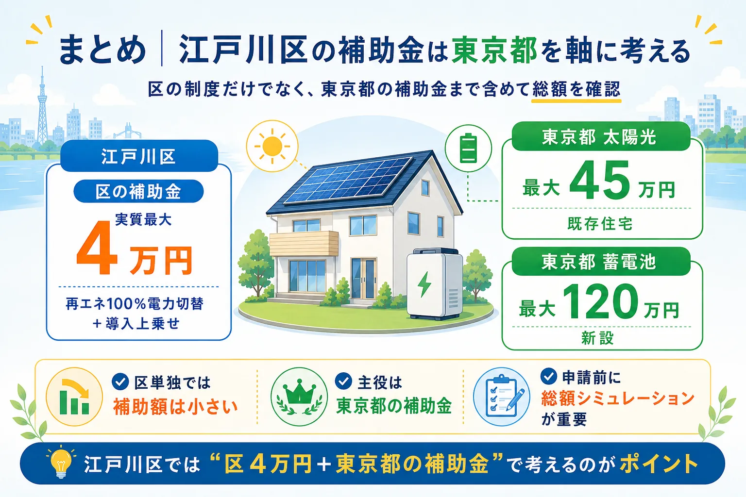 まとめ:江戸川区の太陽光・蓄電池の補助金は区より東京都を軸に組み立てる