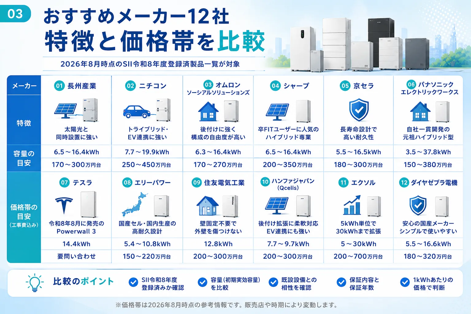 蓄電池のおすすめメーカー12社の特徴と価格帯を比較