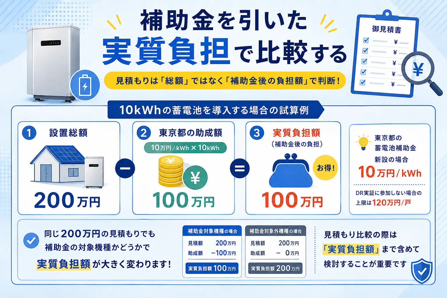蓄電池の見積もりは補助金を引いた実質負担で比較する